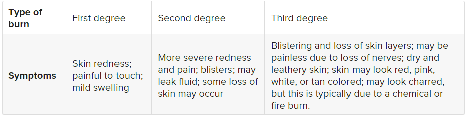 sunburn severity chart